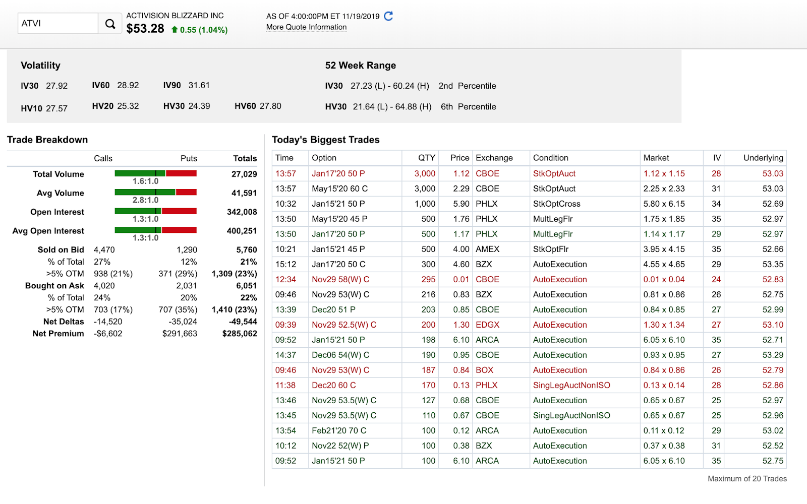 Notable Trades and Metrics of ATVI's Option Chain